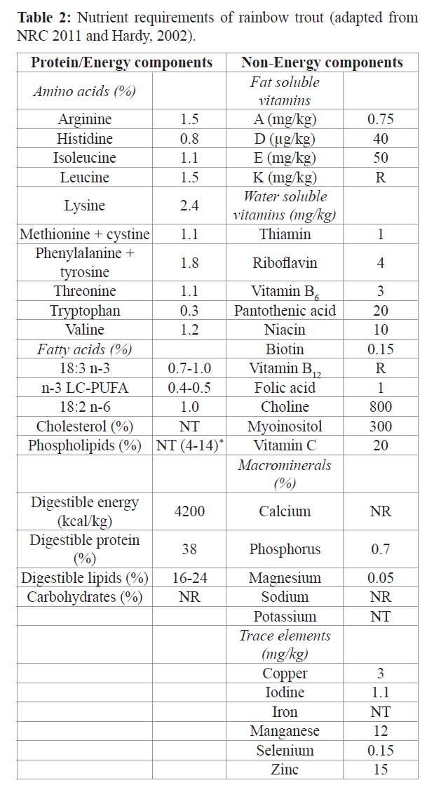 fisheriessciences-Nutrient-requirements