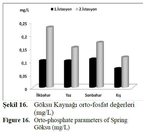 fisheriessciences-Orto-phosphate