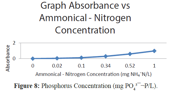 fisheriessciences-Phosphorus-Concentration