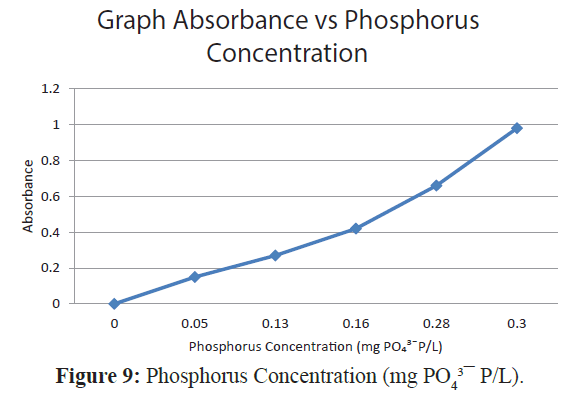 fisheriessciences-Phosphorus-Concentration