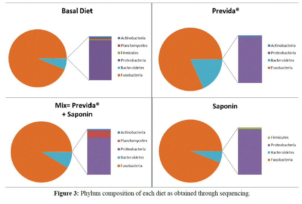 fisheriessciences-Phylum-composition