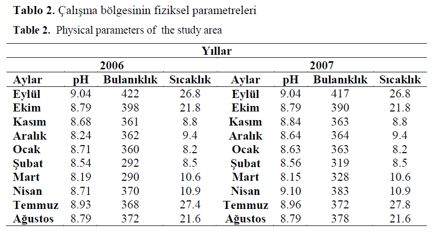 fisheriessciences-Physical-parameters