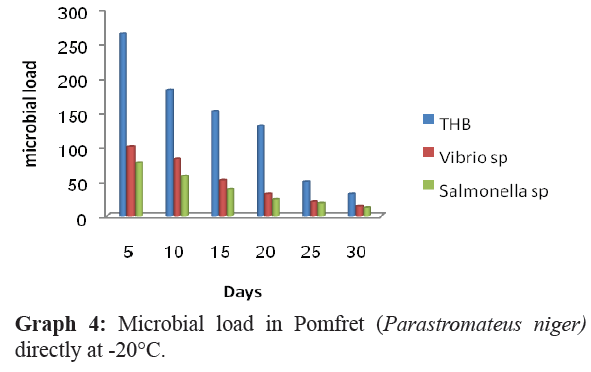 fisheriessciences-Pomfret