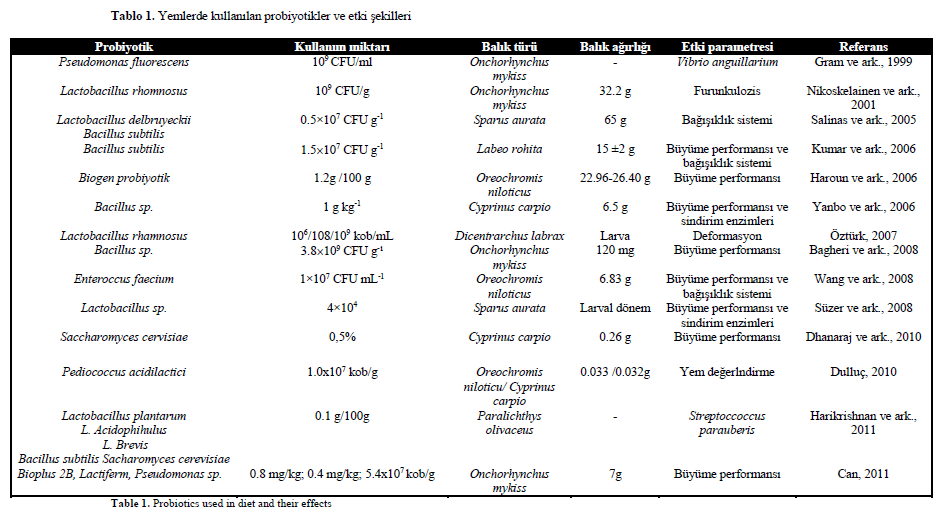 fisheriessciences-Probiotics-used