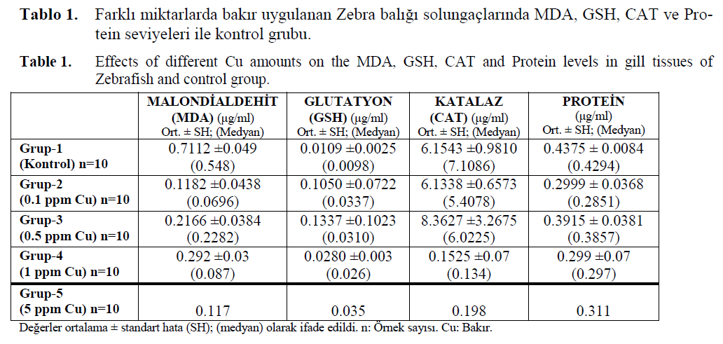 fisheriessciences-Protein-levels