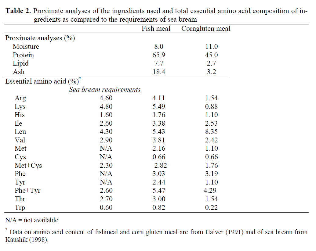 fisheriessciences-Proximate-analyses