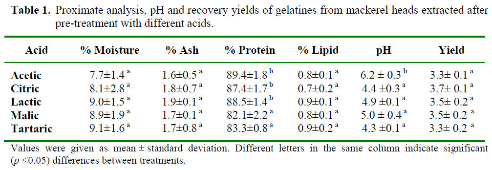 fisheriessciences-Proximate-analysis