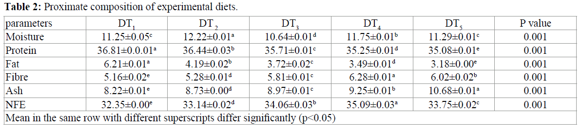 fisheriessciences-Proximate-composition