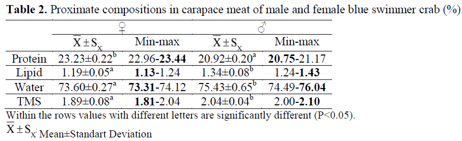 fisheriessciences-Proximate-compositions