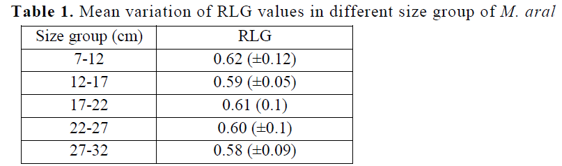 fisheriessciences-RLG-values