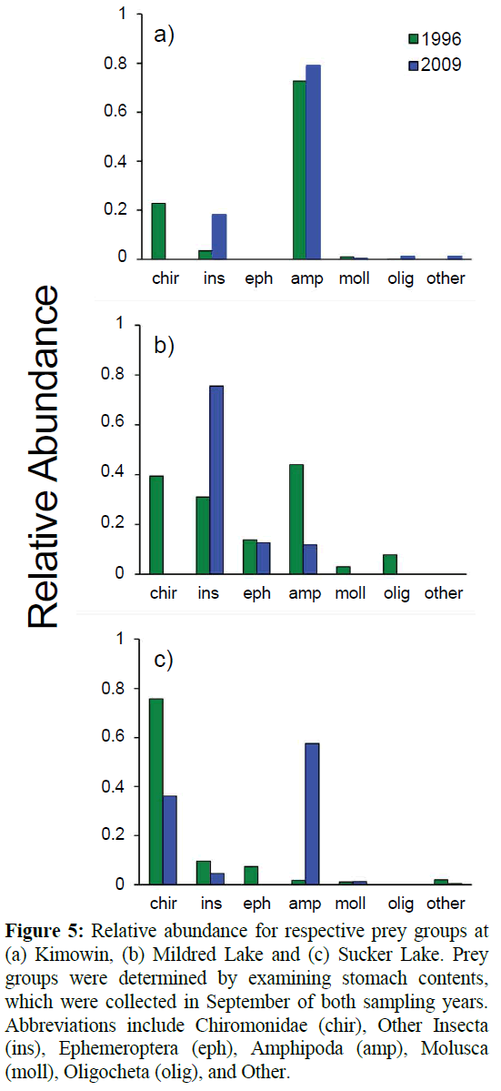 fisheriessciences-Relative-abundance