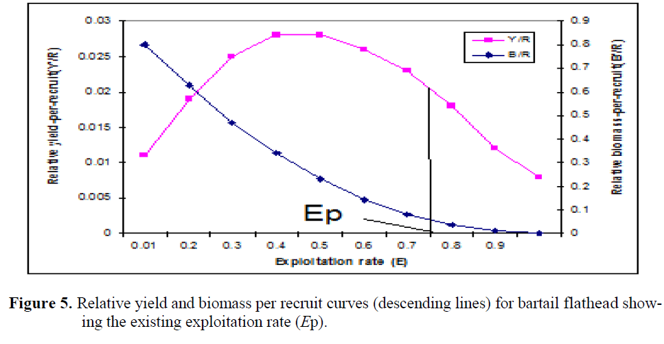 fisheriessciences-Relative-yield