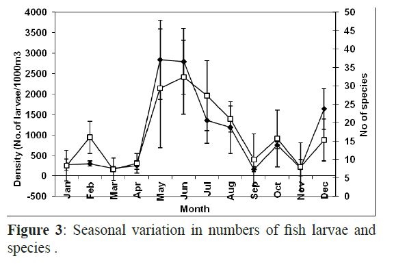 fisheriessciences-Seasonal-variation