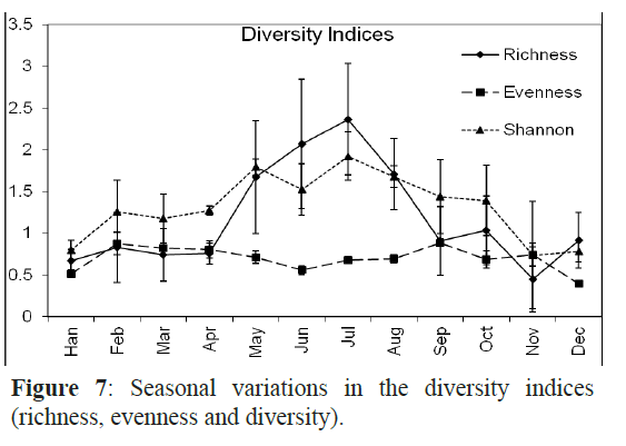 fisheriessciences-Seasonal-variations