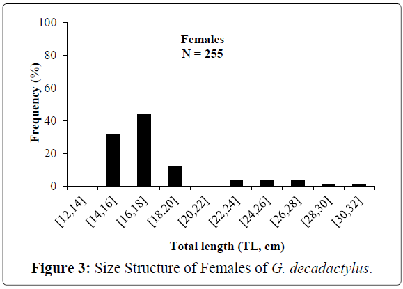 fisheriessciences-Size-Structure-Females