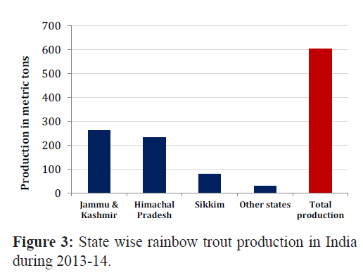 fisheriessciences-State-wise-rainbow