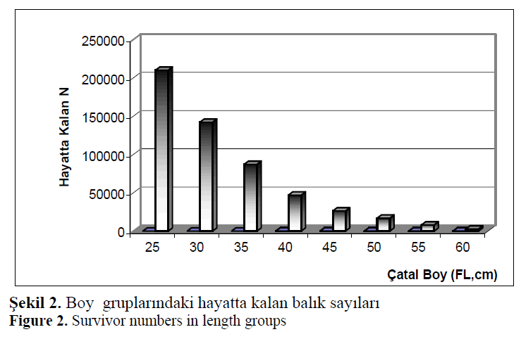 fisheriessciences-Survivor-numbers-length