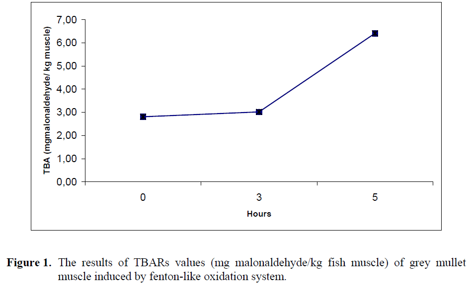 fisheriessciences-TBARs-values