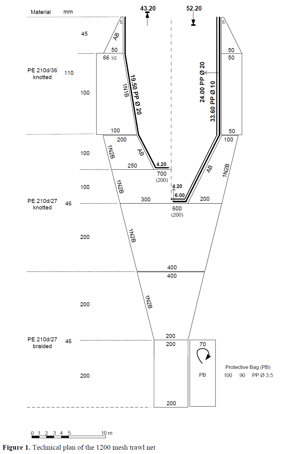 Technical Characteristics Of Demersal Trawl Nets Recently Used In