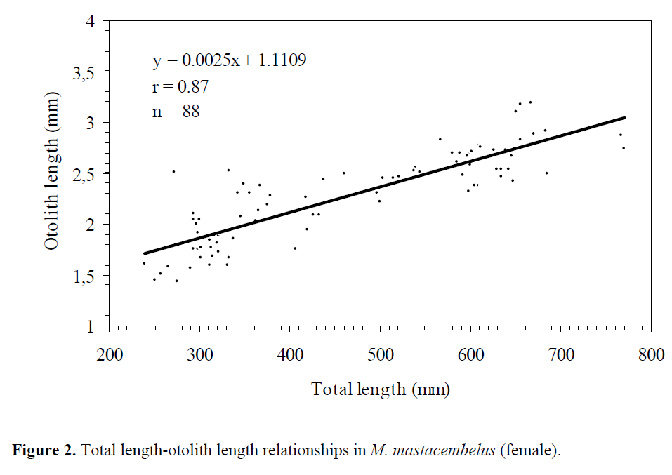 fisheriessciences-Total-length-otolith