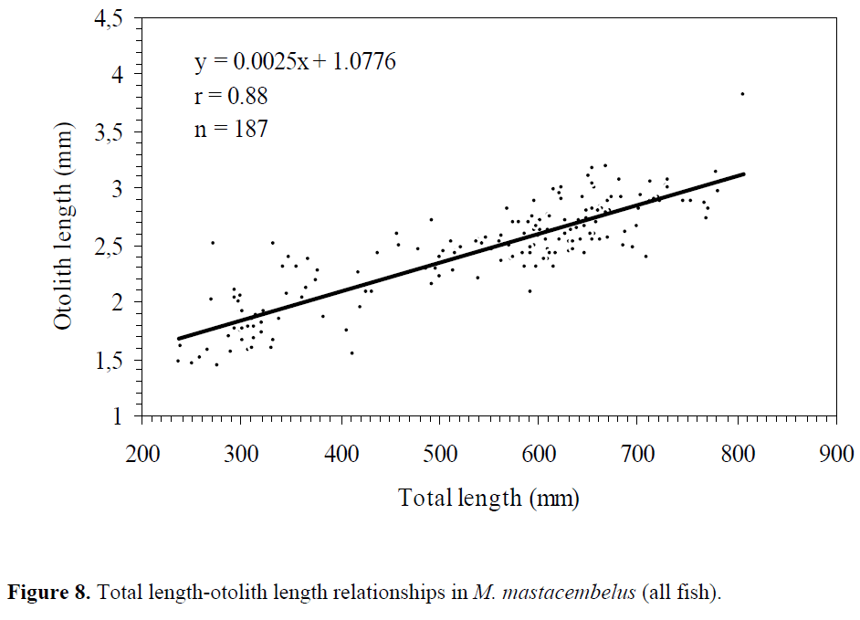 fisheriessciences-Total-length-otolith