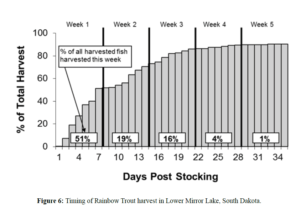 fisheriessciences-Trout-harvest