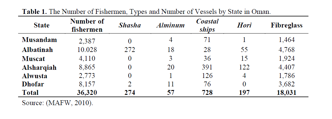 fisheriessciences-Vessels-State-Oman