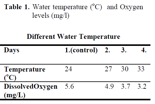 fisheriessciences-Water-temperature