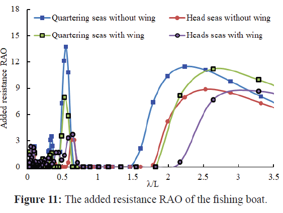fisheriessciences-added-resistance