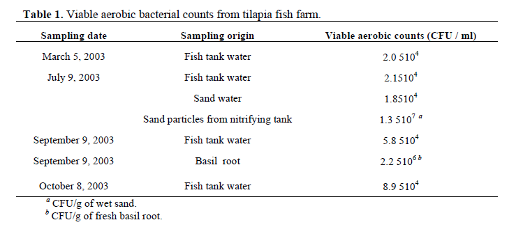 fisheriessciences-aerobic-bacterial-counts