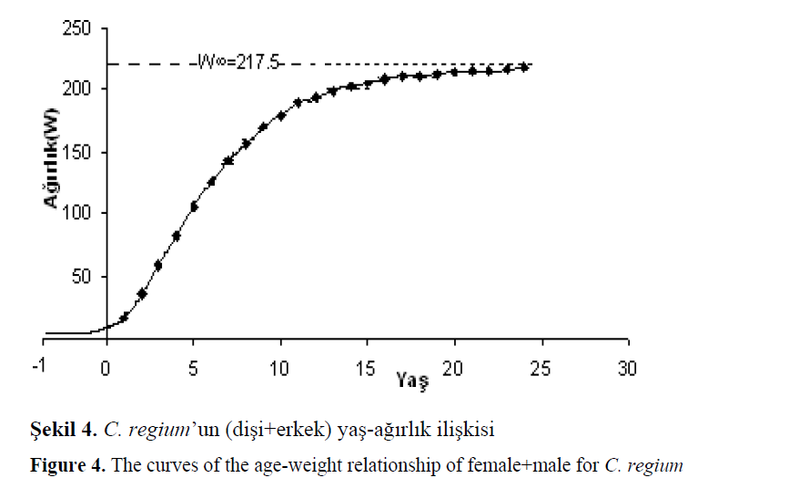 fisheriessciences-age-weight