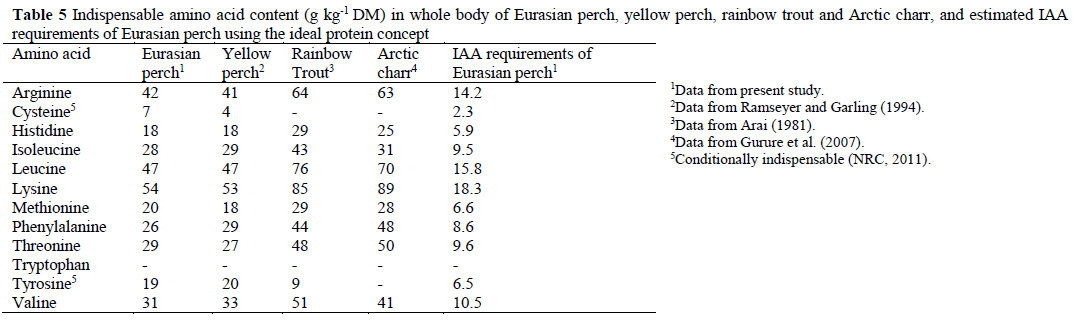 fisheriessciences-amino-acid