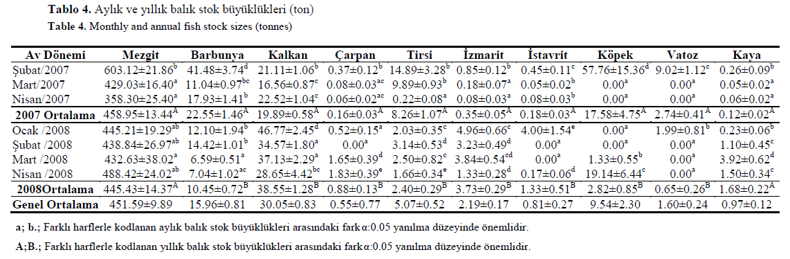 fisheriessciences-annual-fish-stock-sizes