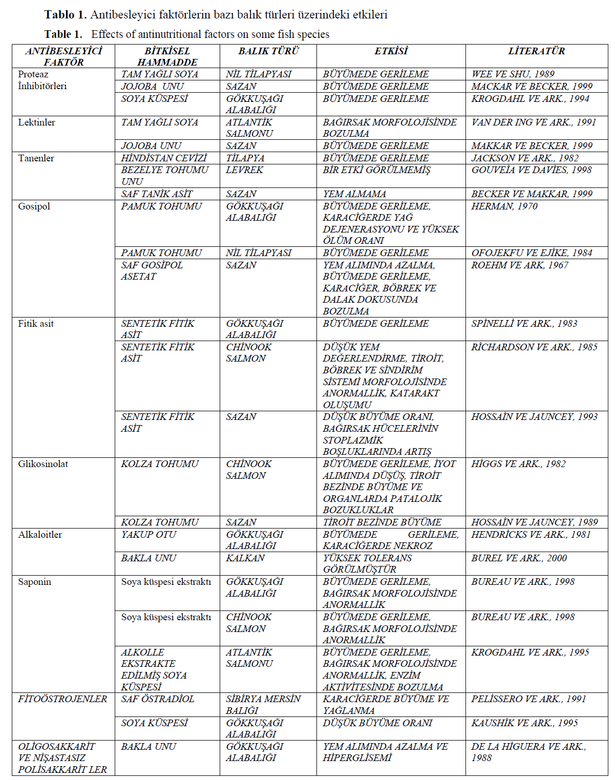 fisheriessciences-antinutritional-factors