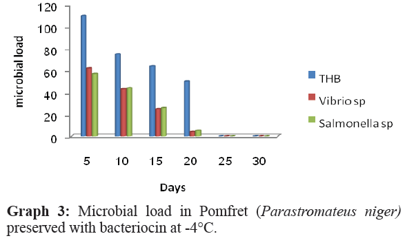 fisheriessciences-bacteriocin