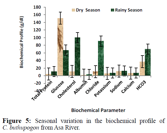 fisheriessciences-biochemical-profile