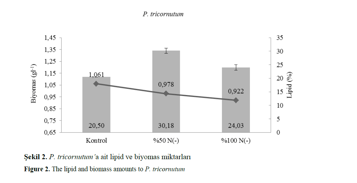 fisheriessciences-biomass-amounts-P-tricornutum