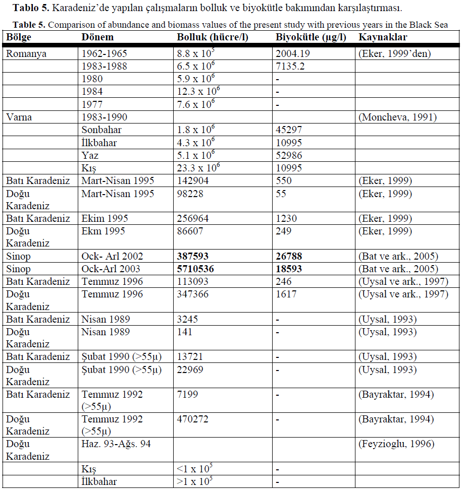 fisheriessciences-biomass-values