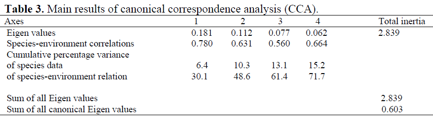 fisheriessciences-canonical-correspondence