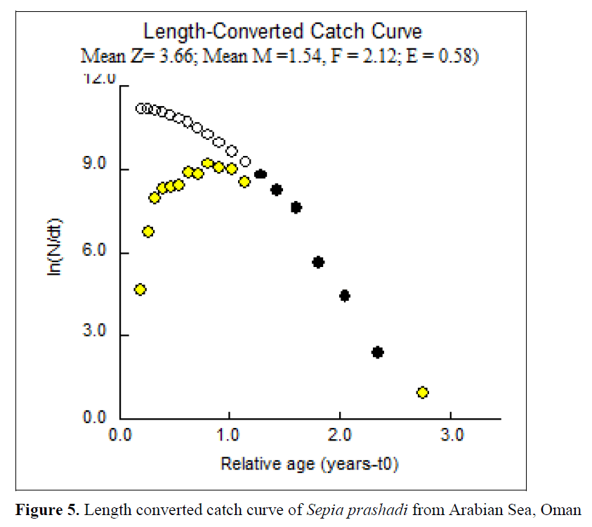 fisheriessciences-catch-curve
