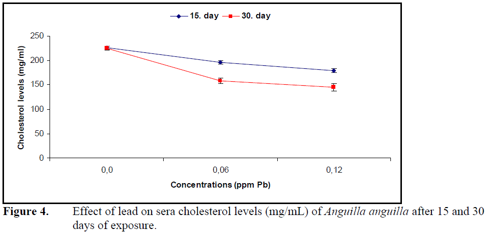 fisheriessciences-cholesterol-levels