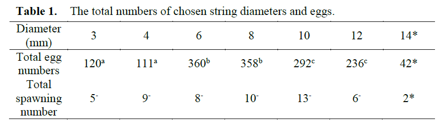 fisheriessciences-chosen-string-diameters