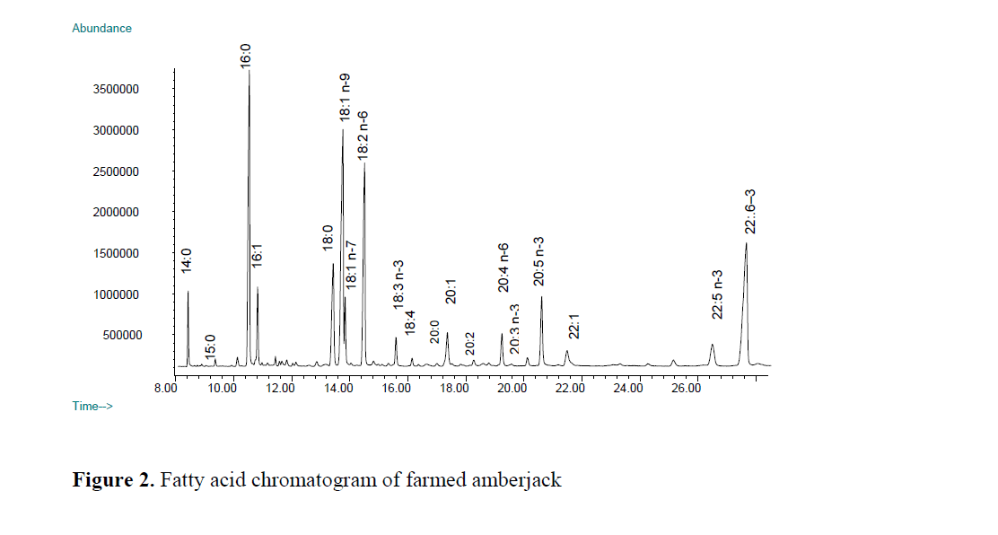 fisheriessciences-chromatogram-farmed-amberjack
