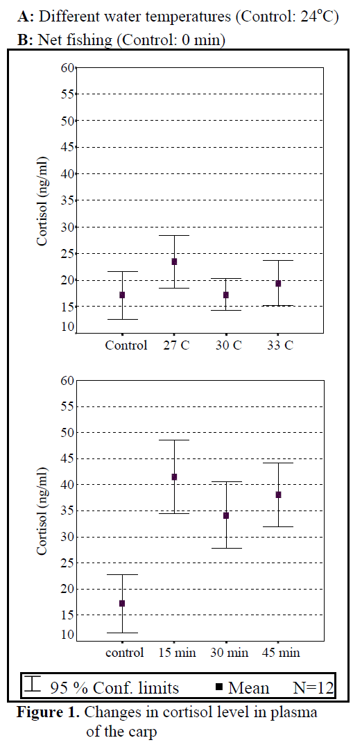 fisheriessciences-cortisol-level