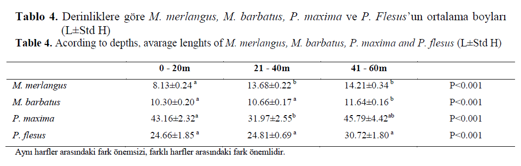 fisheriessciences-depths-avarage-lenghts