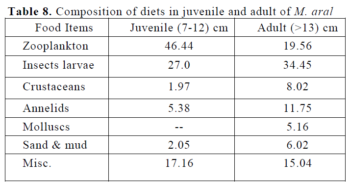 fisheriessciences-diets-juvenile