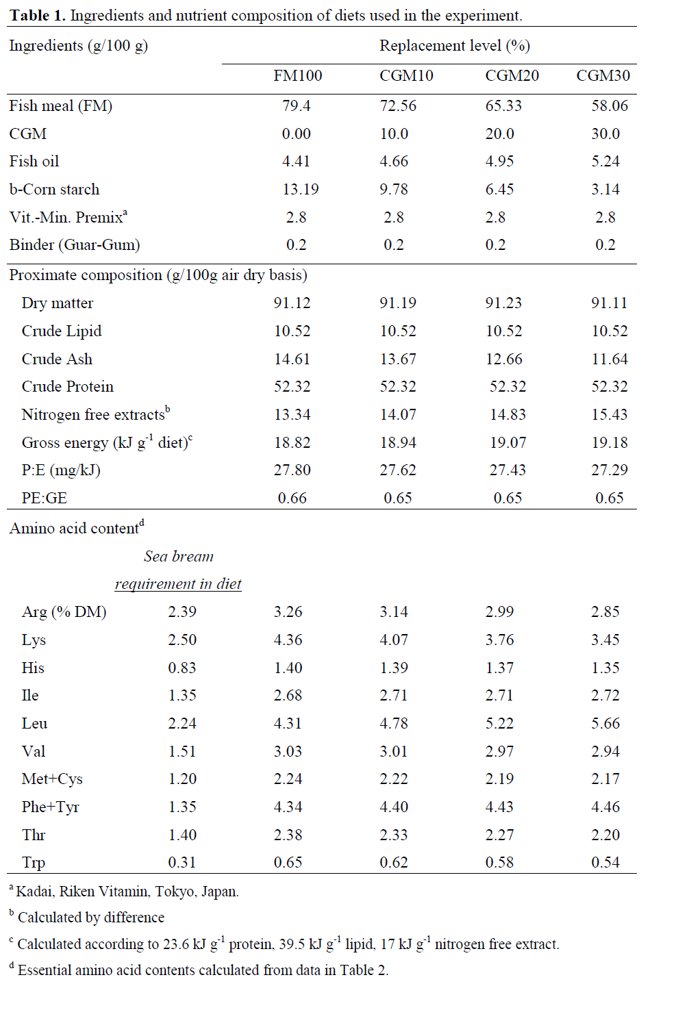 fisheriessciences-diets-used