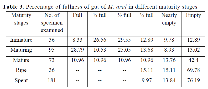 fisheriessciences-different-maturity-stages