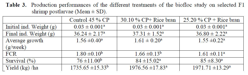 fisheriessciences-different-treatments