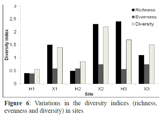 fisheriessciences-diversity-indices